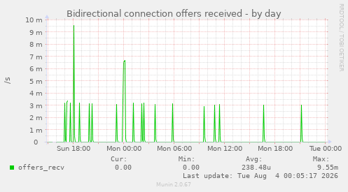 Bidirectional connection offers received