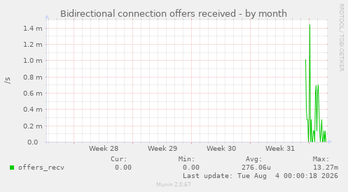 Bidirectional connection offers received