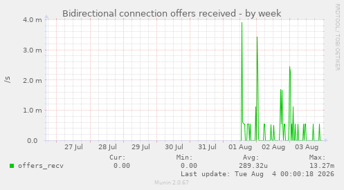 Bidirectional connection offers received
