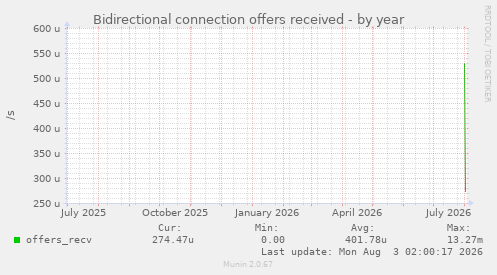Bidirectional connection offers received