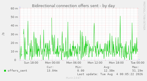 Bidirectional connection offers sent