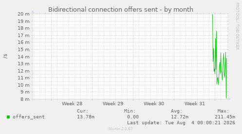 Bidirectional connection offers sent