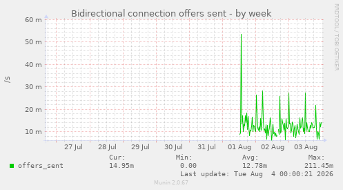 Bidirectional connection offers sent