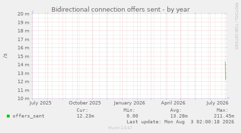 Bidirectional connection offers sent