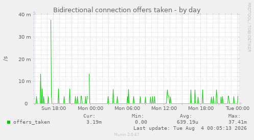 Bidirectional connection offers taken