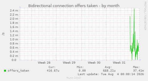 Bidirectional connection offers taken