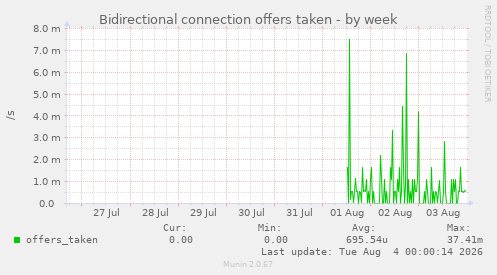 Bidirectional connection offers taken