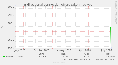 Bidirectional connection offers taken