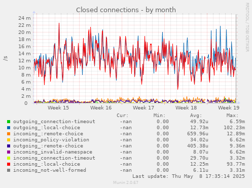 Closed connections