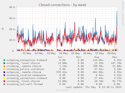 weekly graph