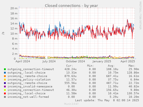 Closed connections