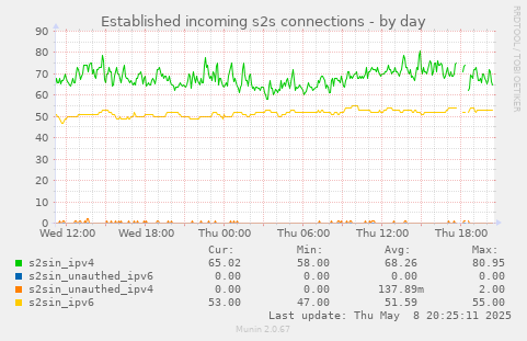 Established incoming s2s connections