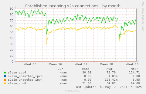 Established incoming s2s connections