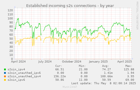 Established incoming s2s connections