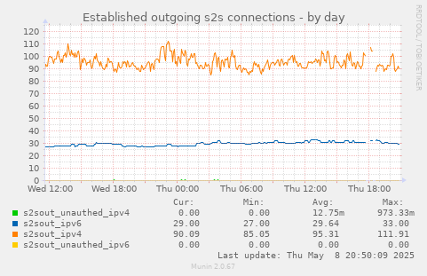 Established outgoing s2s connections