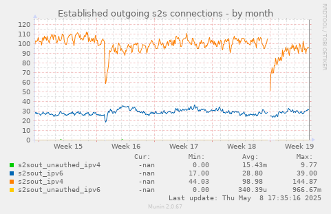 Established outgoing s2s connections