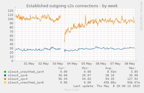 Established outgoing s2s connections