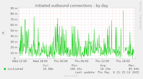 Initiated outbound connections