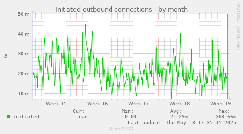 Initiated outbound connections