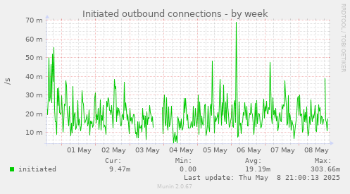 Initiated outbound connections