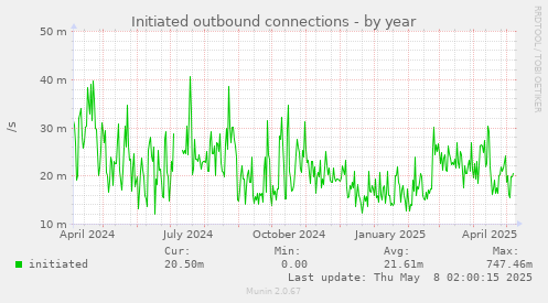 Initiated outbound connections