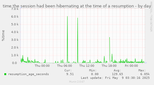 time the session had been hibernating at the time of a resumption