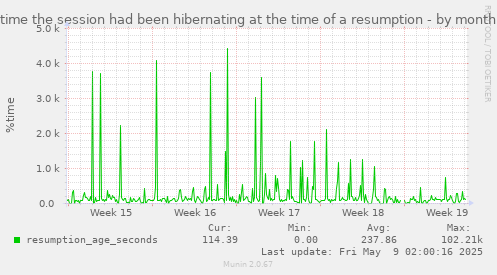 time the session had been hibernating at the time of a resumption