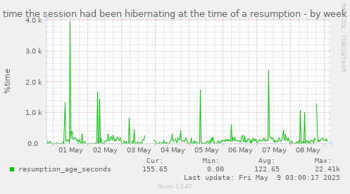 weekly graph