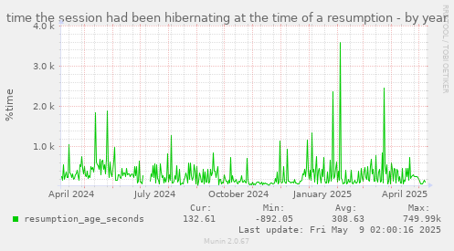 time the session had been hibernating at the time of a resumption