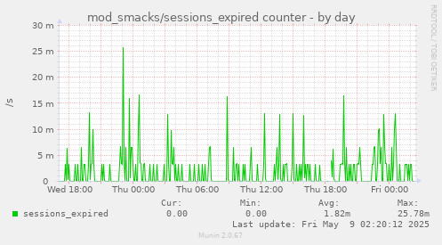 daily graph