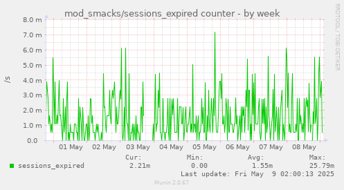 mod_smacks/sessions_expired counter