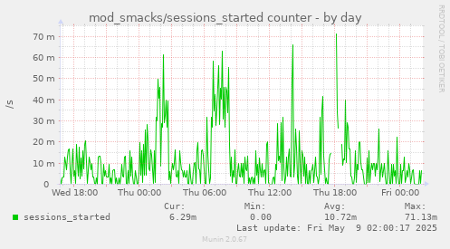 daily graph