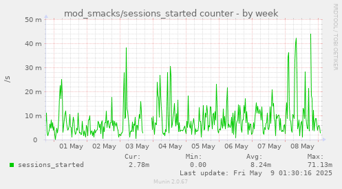 weekly graph