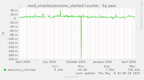 mod_smacks/sessions_started counter