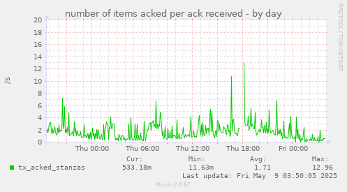 number of items acked per ack received