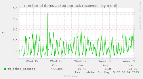 number of items acked per ack received