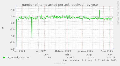 number of items acked per ack received