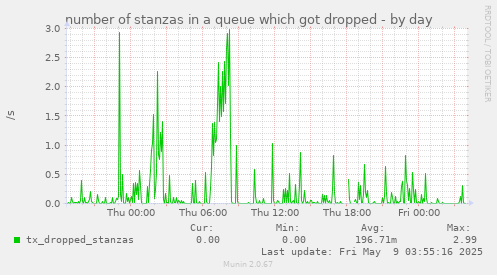 number of stanzas in a queue which got dropped