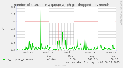 number of stanzas in a queue which got dropped