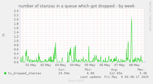 number of stanzas in a queue which got dropped