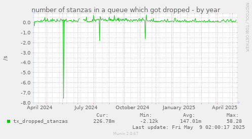 number of stanzas in a queue which got dropped