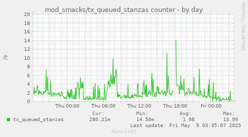 daily graph