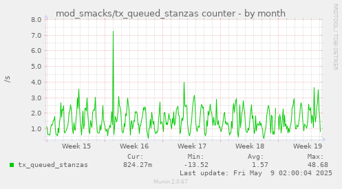 monthly graph