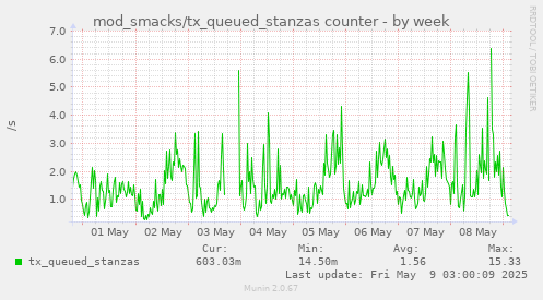 weekly graph