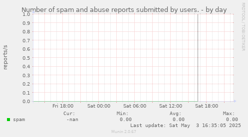Number of spam and abuse reports submitted by users.