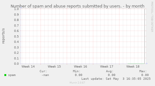 Number of spam and abuse reports submitted by users.
