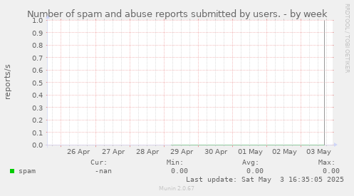 Number of spam and abuse reports submitted by users.