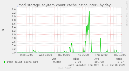 daily graph