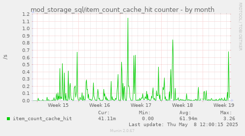 monthly graph