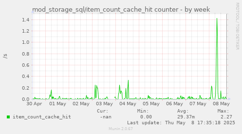 mod_storage_sql/item_count_cache_hit counter